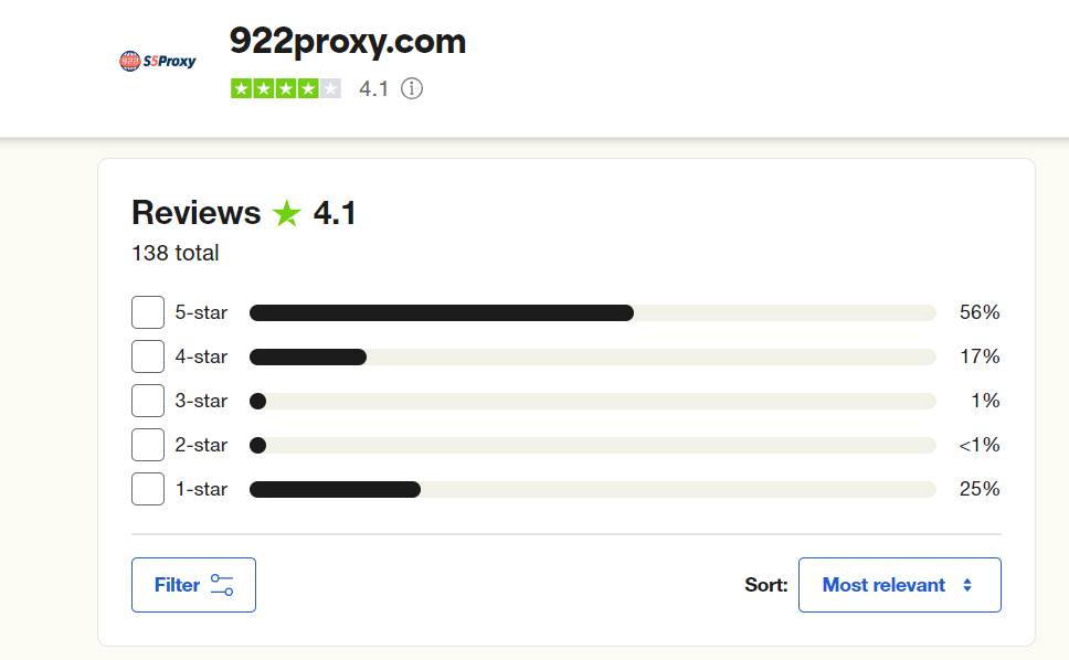 Reviews from TrustPilot 922 S5 Proxy Reviews